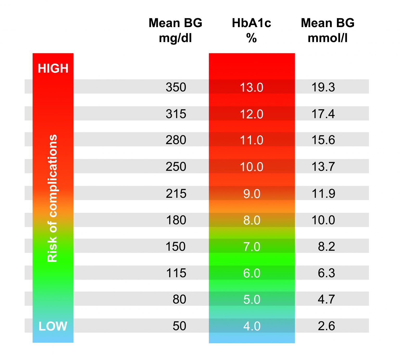 Chart Showing Avg Blood Glucose According To HbA1c Result Sophia Winters 1536x1376 